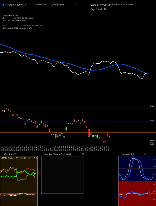 Chart Ishares S (INDY)  Technical (Analysis) Reports Ishares S [