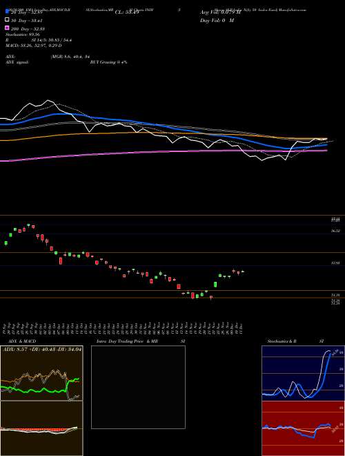 IShares S&P India Nifty 50 Index Fund INDY Support Resistance charts IShares S&P India Nifty 50 Index Fund INDY NASDAQ