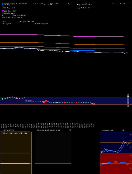 Infinity Pharmaceuticals, Inc. INFI Support Resistance charts Infinity Pharmaceuticals, Inc. INFI NASDAQ