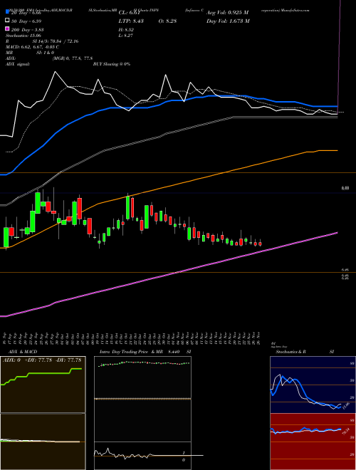 Infinera Corporation INFN Support Resistance charts Infinera Corporation INFN NASDAQ