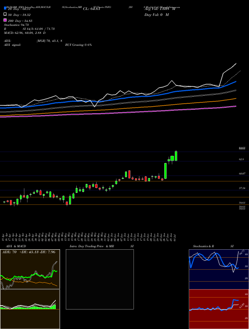 IHS Markit Ltd. INFO Support Resistance charts IHS Markit Ltd. INFO NASDAQ