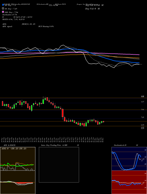 Inogen, Inc INGN Support Resistance charts Inogen, Inc INGN NASDAQ