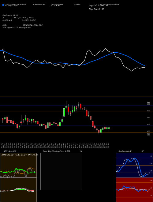 Chart Inmune Bio (INMB)  Technical (Analysis) Reports Inmune Bio [