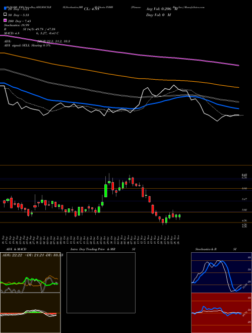 INmune Bio Inc. INMB Support Resistance charts INmune Bio Inc. INMB NASDAQ