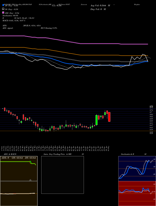 Innovate Biopharmaceuticals, Inc. INNT Support Resistance charts Innovate Biopharmaceuticals, Inc. INNT NASDAQ