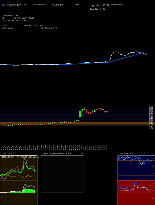 Chart Innodata Inc (INOD)  Technical (Analysis) Reports Innodata Inc [