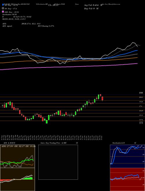 Innodata Inc. INOD Support Resistance charts Innodata Inc. INOD NASDAQ