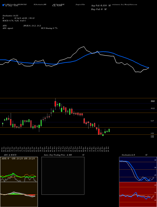 Chart Inspired Entertainment (INSE)  Technical (Analysis) Reports Inspired Entertainment [