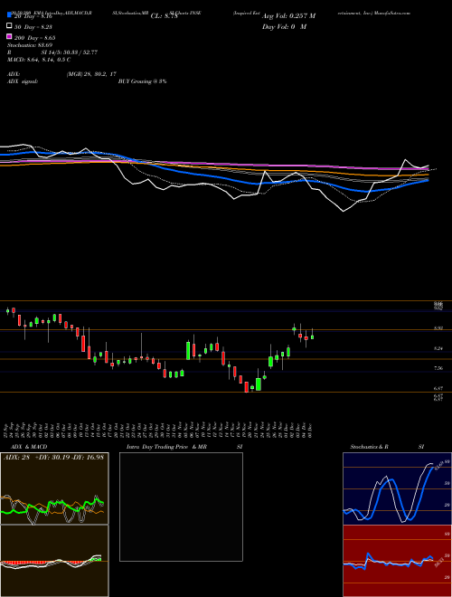 Inspired Entertainment, Inc. INSE Support Resistance charts Inspired Entertainment, Inc. INSE NASDAQ