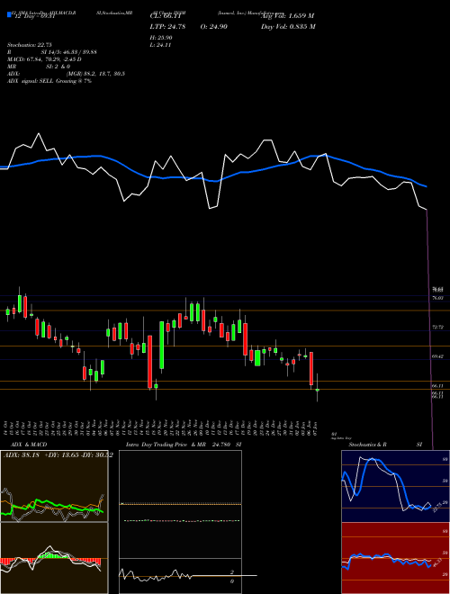 Chart Insmed Inc (INSM)  Technical (Analysis) Reports Insmed Inc [