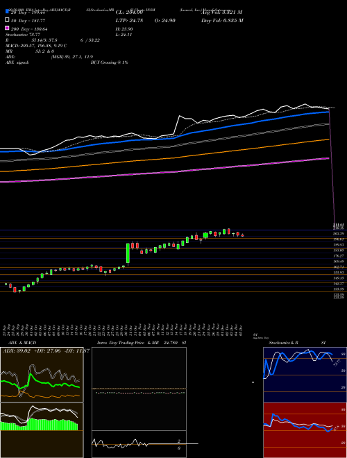 Insmed, Inc. INSM Support Resistance charts Insmed, Inc. INSM NASDAQ