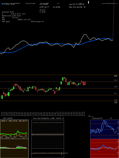 Chart Intel Corporation (INTC)  Technical (Analysis) Reports Intel Corporation [