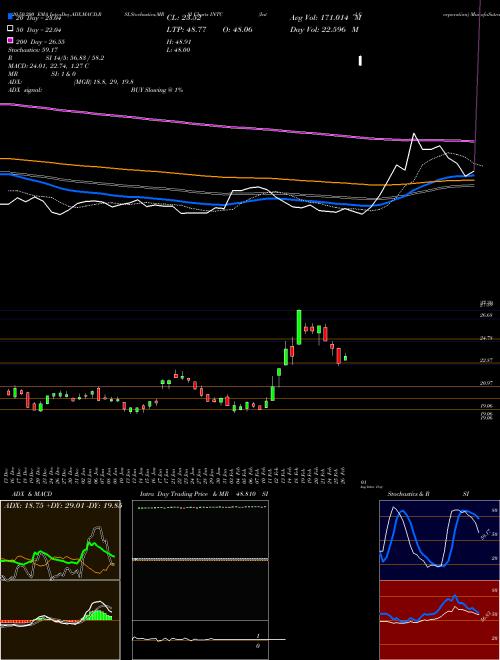 Intel Corporation INTC Support Resistance charts Intel Corporation INTC NASDAQ