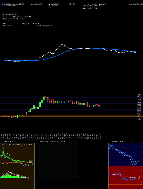 Chart Intergroup Corporation (INTG)  Technical (Analysis) Reports Intergroup Corporation [