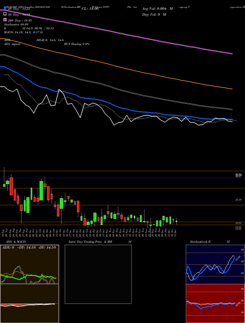 The Intergroup Corporation INTG Support Resistance charts The Intergroup Corporation INTG NASDAQ