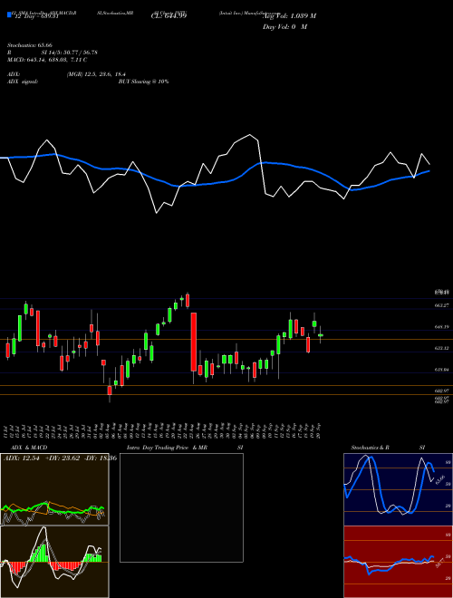 Chart Intuit Inc (INTU)  Technical (Analysis) Reports Intuit Inc [