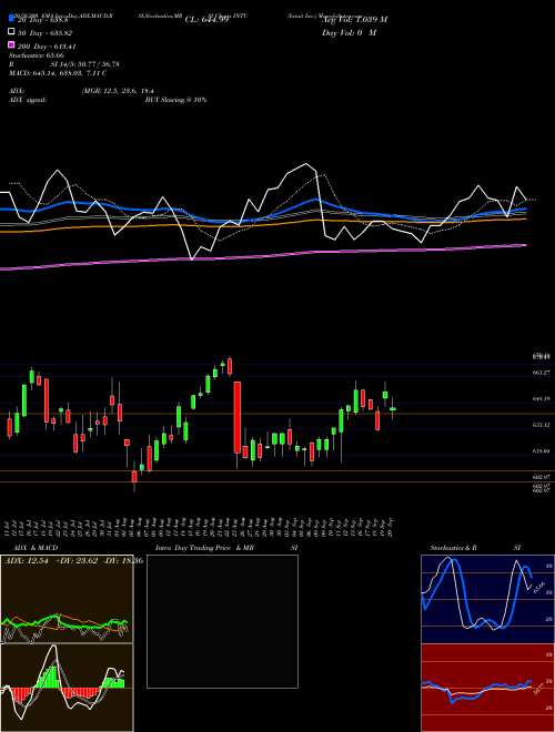 Intuit Inc. INTU Support Resistance charts Intuit Inc. INTU NASDAQ