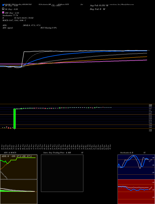 Intersections, Inc. INTX Support Resistance charts Intersections, Inc. INTX NASDAQ