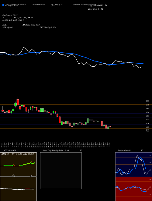 Chart Intrusion Inc (INTZ)  Technical (Analysis) Reports Intrusion Inc [