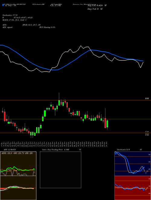 Chart Innoviva Inc (INVA)  Technical (Analysis) Reports Innoviva Inc [