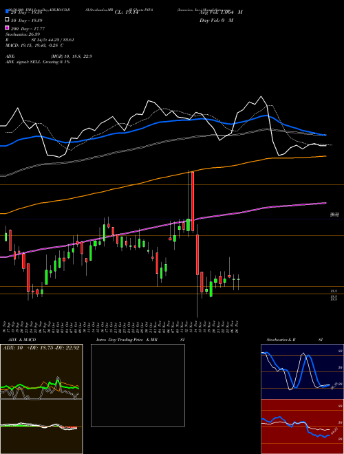 Innoviva, Inc. INVA Support Resistance charts Innoviva, Inc. INVA NASDAQ