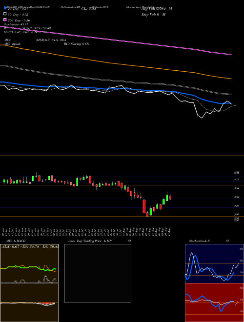 Identiv, Inc. INVE Support Resistance charts Identiv, Inc. INVE NASDAQ