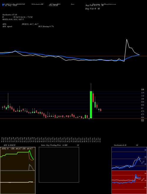 Chart Invo Bioscience (INVO)  Technical (Analysis) Reports Invo Bioscience [