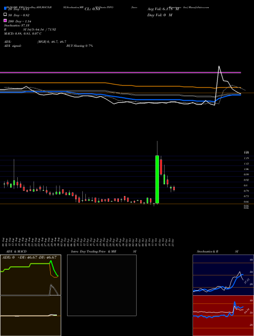Invo Bioscience Inc INVO Support Resistance charts Invo Bioscience Inc INVO NASDAQ