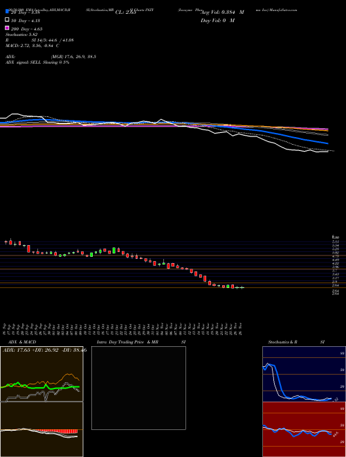 Inozyme Pharma Inc INZY Support Resistance charts Inozyme Pharma Inc INZY NASDAQ