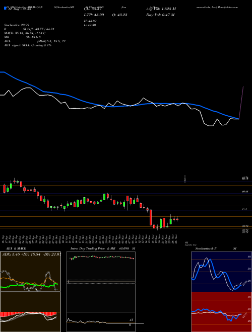 Chart Ionis Pharmaceuticals (IONS)  Technical (Analysis) Reports Ionis Pharmaceuticals [