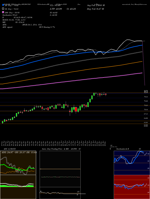 Ionis Pharmaceuticals, Inc. IONS Support Resistance charts Ionis Pharmaceuticals, Inc. IONS NASDAQ