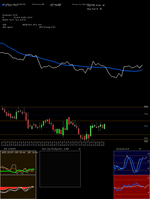 Chart Innospec Inc (IOSP)  Technical (Analysis) Reports Innospec Inc [