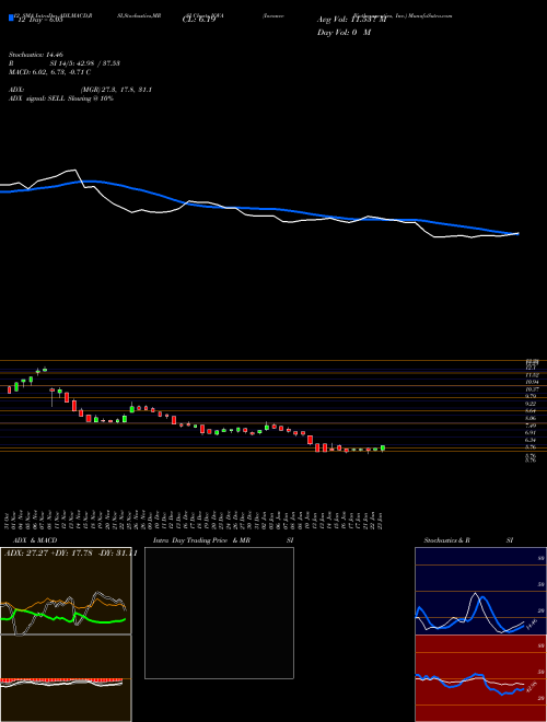 Chart Iovance Biotherapeutics (IOVA)  Technical (Analysis) Reports Iovance Biotherapeutics [