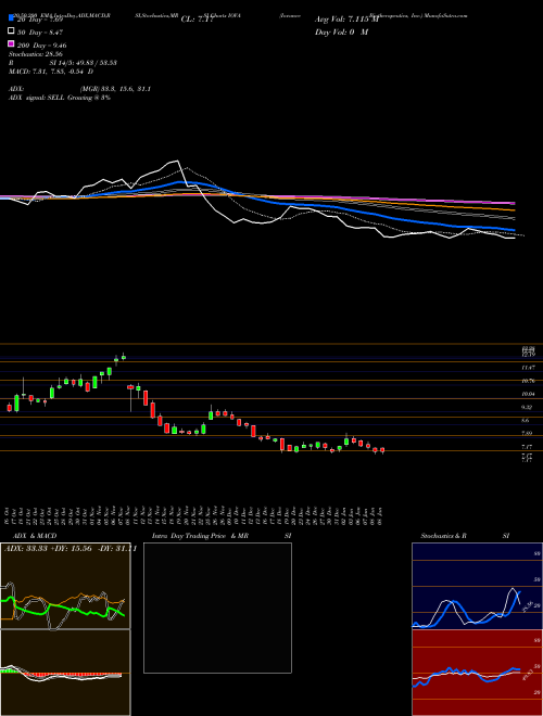 Iovance Biotherapeutics, Inc. IOVA Support Resistance charts Iovance Biotherapeutics, Inc. IOVA NASDAQ