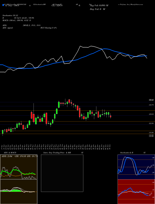 Chart Inter Parfums (IPAR)  Technical (Analysis) Reports Inter Parfums [