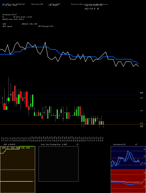 Chart Professional Diversity (IPDN)  Technical (Analysis) Reports Professional Diversity [