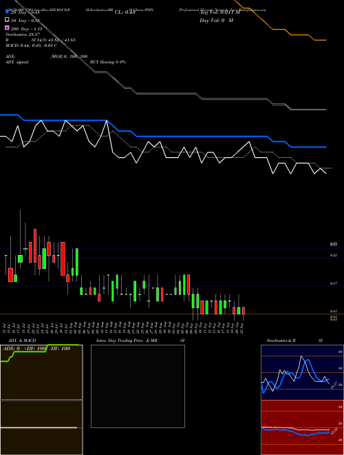 Professional Diversity Network, Inc. IPDN Support Resistance charts Professional Diversity Network, Inc. IPDN NASDAQ