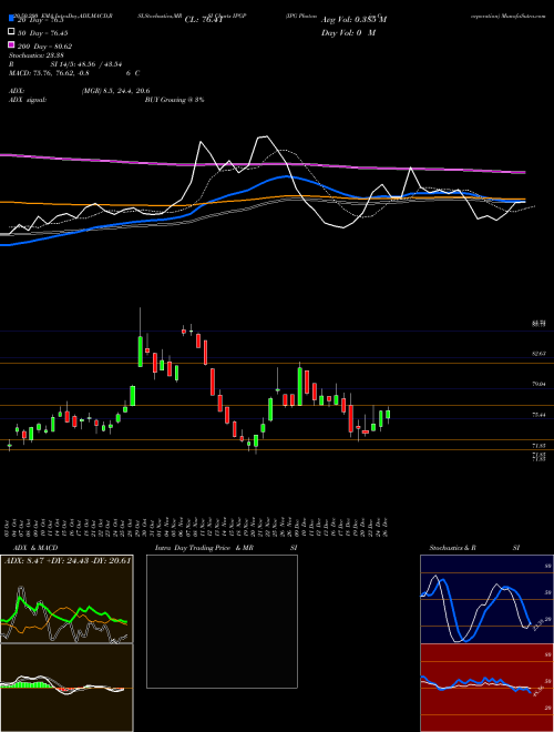 IPG Photonics Corporation IPGP Support Resistance charts IPG Photonics Corporation IPGP NASDAQ