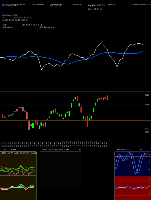 Chart Invesco International (IPKW)  Technical (Analysis) Reports Invesco International [