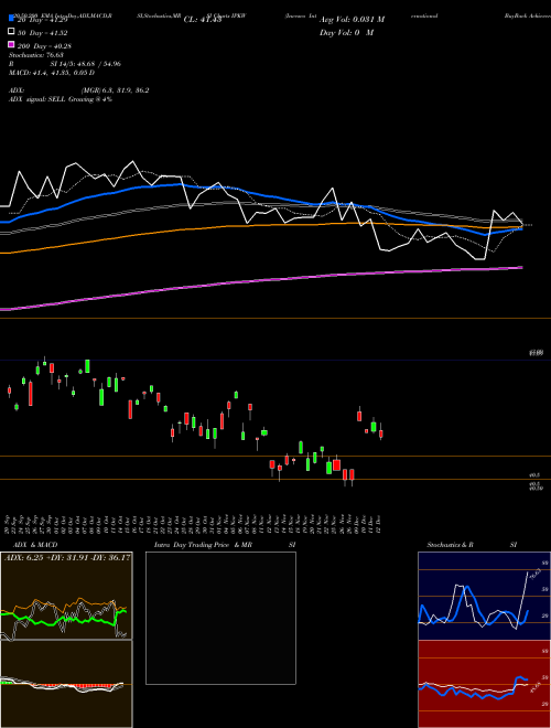 Invesco International BuyBack Achievers ETF IPKW Support Resistance charts Invesco International BuyBack Achievers ETF IPKW NASDAQ