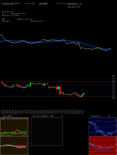 Chart Ideal Power (IPWR)  Technical (Analysis) Reports Ideal Power [