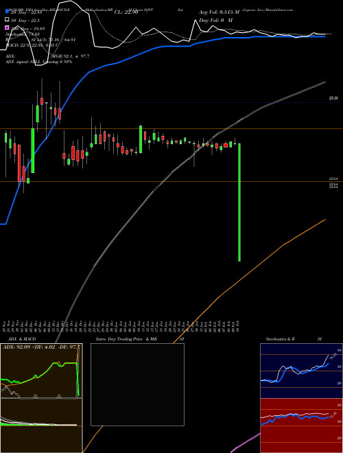 Inteliquent, Inc. IQNT Support Resistance charts Inteliquent, Inc. IQNT NASDAQ