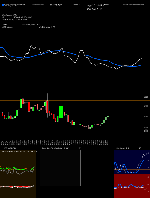 Chart Iridium Communications (IRDM)  Technical (Analysis) Reports Iridium Communications [