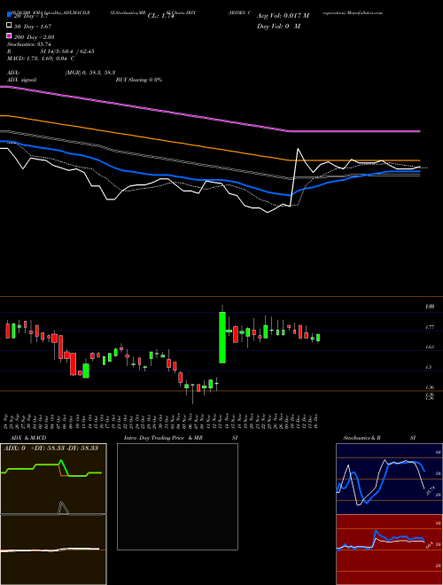 IRIDEX Corporation IRIX Support Resistance charts IRIDEX Corporation IRIX NASDAQ