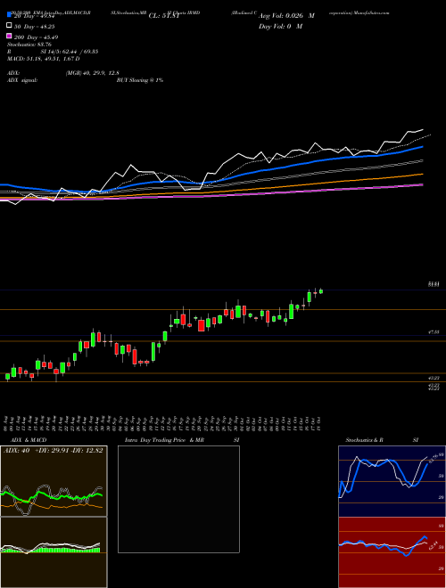 IRadimed Corporation IRMD Support Resistance charts IRadimed Corporation IRMD NASDAQ