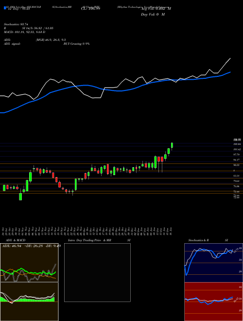 Chart Irhythm Technologies (IRTC)  Technical (Analysis) Reports Irhythm Technologies [