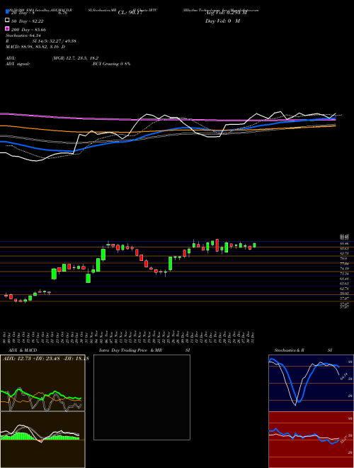 IRhythm Technologies, Inc. IRTC Support Resistance charts IRhythm Technologies, Inc. IRTC NASDAQ