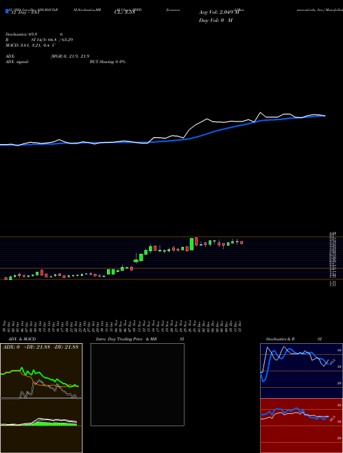 Chart Ironwood Pharmaceuticals (IRWD)  Technical (Analysis) Reports Ironwood Pharmaceuticals [