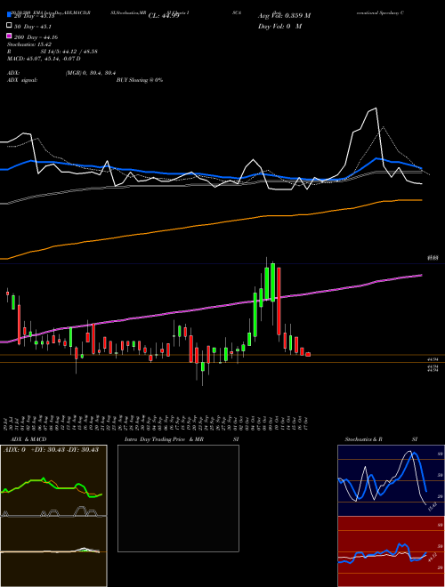 International Speedway Corporation ISCA Support Resistance charts International Speedway Corporation ISCA NASDAQ