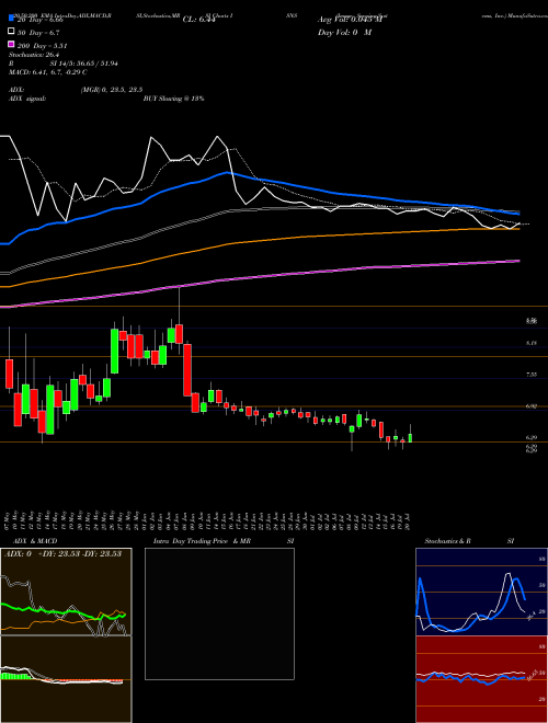Image Sensing Systems, Inc. ISNS Support Resistance charts Image Sensing Systems, Inc. ISNS NASDAQ
